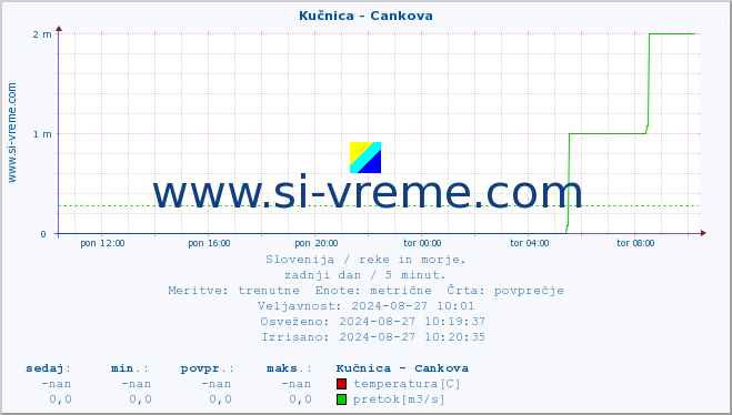 POVPREČJE :: Kučnica - Cankova :: temperatura | pretok | višina :: zadnji dan / 5 minut.