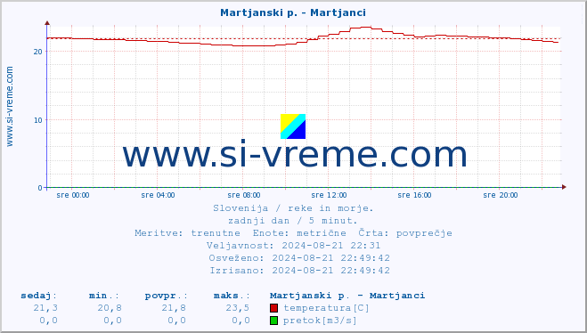 POVPREČJE :: Martjanski p. - Martjanci :: temperatura | pretok | višina :: zadnji dan / 5 minut.