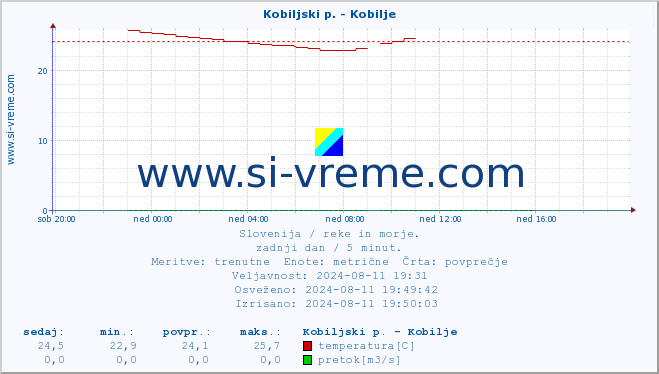 POVPREČJE :: Kobiljski p. - Kobilje :: temperatura | pretok | višina :: zadnji dan / 5 minut.