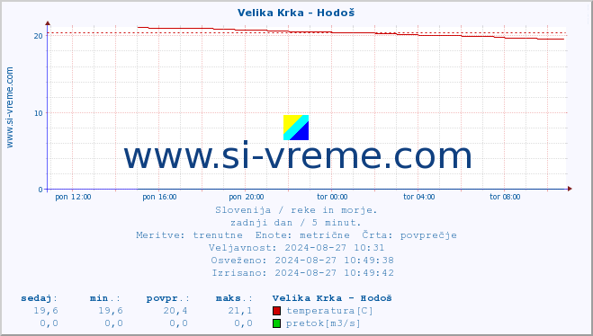 POVPREČJE :: Velika Krka - Hodoš :: temperatura | pretok | višina :: zadnji dan / 5 minut.