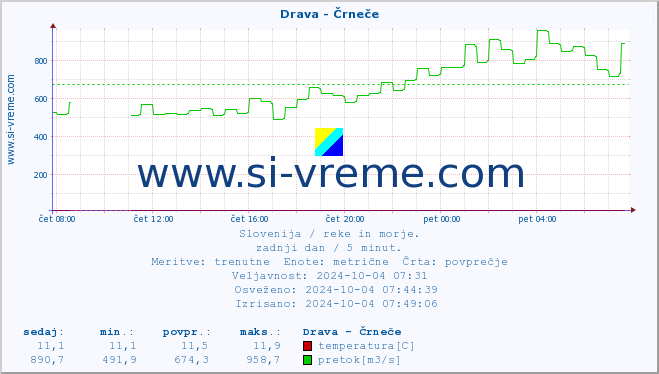 POVPREČJE :: Drava - Črneče :: temperatura | pretok | višina :: zadnji dan / 5 minut.