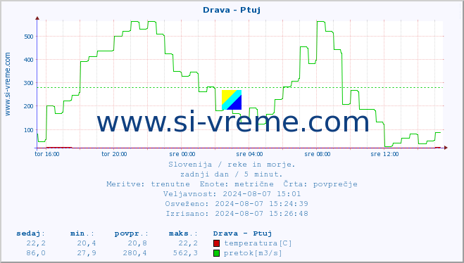 POVPREČJE :: Drava - Ptuj :: temperatura | pretok | višina :: zadnji dan / 5 minut.