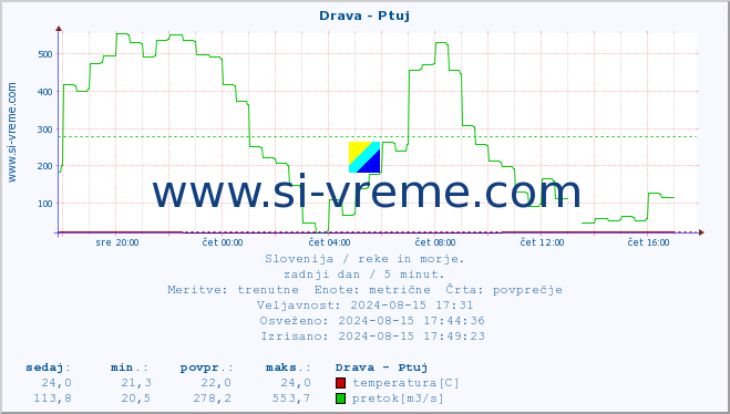 POVPREČJE :: Drava - Ptuj :: temperatura | pretok | višina :: zadnji dan / 5 minut.