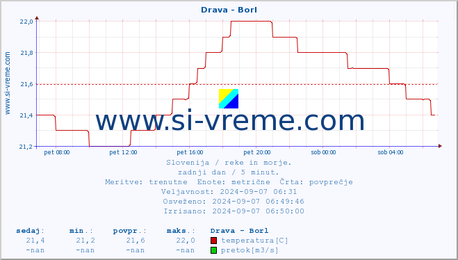 POVPREČJE :: Drava - Borl :: temperatura | pretok | višina :: zadnji dan / 5 minut.