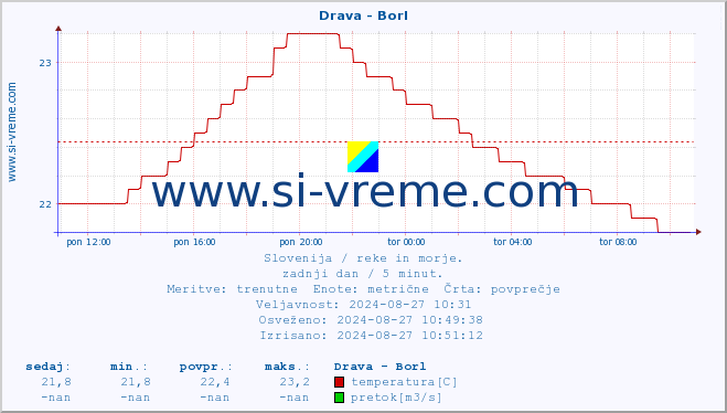 POVPREČJE :: Drava - Borl :: temperatura | pretok | višina :: zadnji dan / 5 minut.