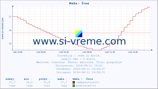 POVPREČJE :: Meža -  Črna :: temperatura | pretok | višina :: zadnji dan / 5 minut.