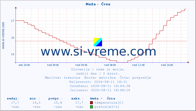 POVPREČJE :: Meža -  Črna :: temperatura | pretok | višina :: zadnji dan / 5 minut.