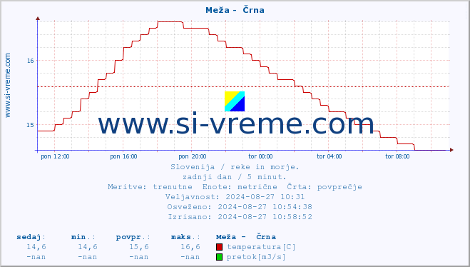 POVPREČJE :: Meža -  Črna :: temperatura | pretok | višina :: zadnji dan / 5 minut.