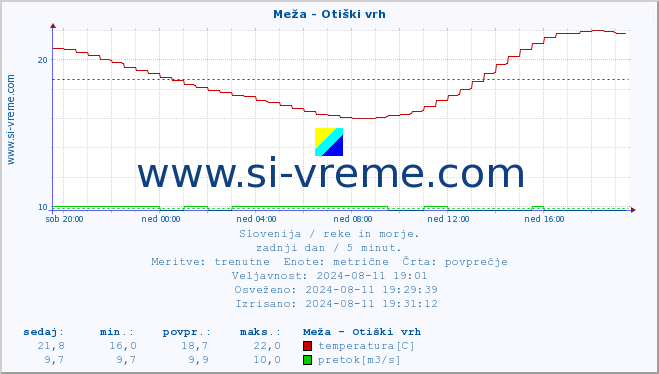 POVPREČJE :: Meža - Otiški vrh :: temperatura | pretok | višina :: zadnji dan / 5 minut.