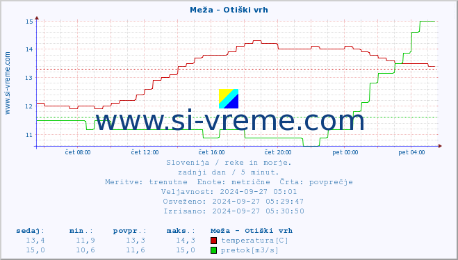 POVPREČJE :: Meža - Otiški vrh :: temperatura | pretok | višina :: zadnji dan / 5 minut.