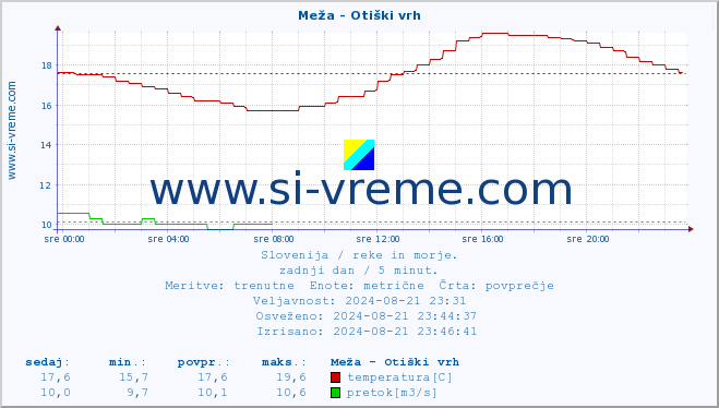 POVPREČJE :: Meža - Otiški vrh :: temperatura | pretok | višina :: zadnji dan / 5 minut.