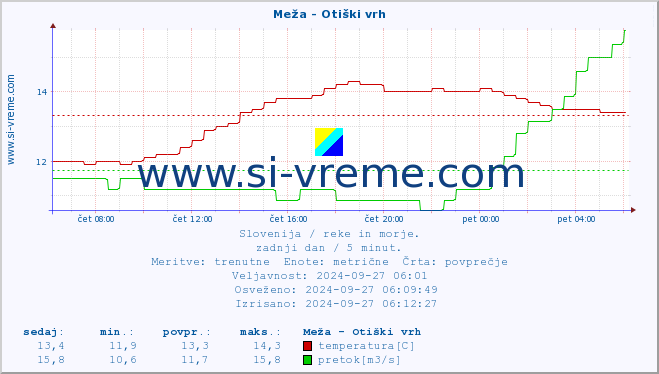 POVPREČJE :: Meža - Otiški vrh :: temperatura | pretok | višina :: zadnji dan / 5 minut.