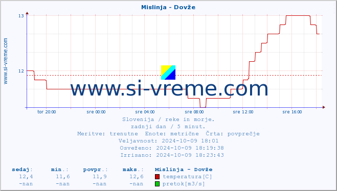 POVPREČJE :: Mislinja - Dovže :: temperatura | pretok | višina :: zadnji dan / 5 minut.