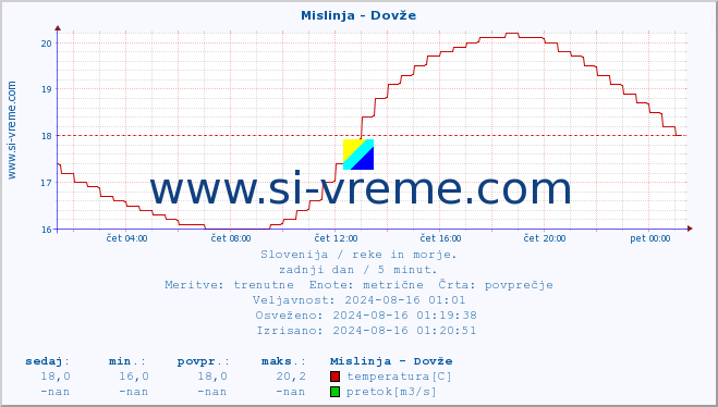 POVPREČJE :: Mislinja - Dovže :: temperatura | pretok | višina :: zadnji dan / 5 minut.