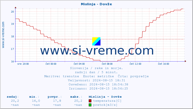 POVPREČJE :: Mislinja - Dovže :: temperatura | pretok | višina :: zadnji dan / 5 minut.