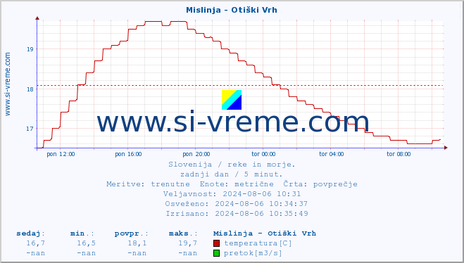 POVPREČJE :: Mislinja - Otiški Vrh :: temperatura | pretok | višina :: zadnji dan / 5 minut.