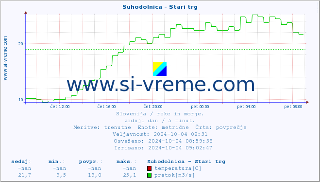 POVPREČJE :: Suhodolnica - Stari trg :: temperatura | pretok | višina :: zadnji dan / 5 minut.