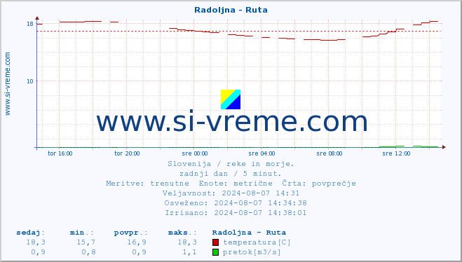 POVPREČJE :: Radoljna - Ruta :: temperatura | pretok | višina :: zadnji dan / 5 minut.