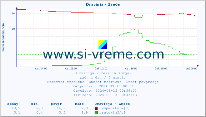 POVPREČJE :: Dravinja - Zreče :: temperatura | pretok | višina :: zadnji dan / 5 minut.