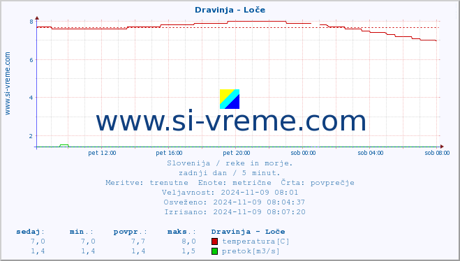 POVPREČJE :: Dravinja - Loče :: temperatura | pretok | višina :: zadnji dan / 5 minut.