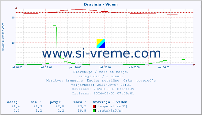 POVPREČJE :: Dravinja - Videm :: temperatura | pretok | višina :: zadnji dan / 5 minut.