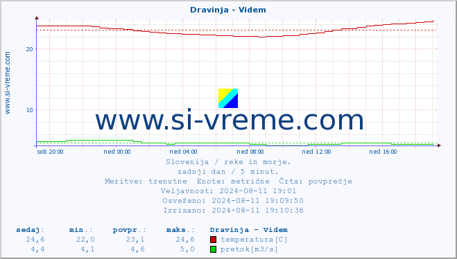 POVPREČJE :: Dravinja - Videm :: temperatura | pretok | višina :: zadnji dan / 5 minut.