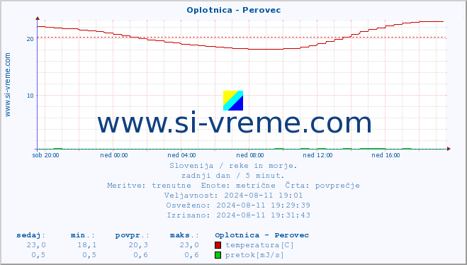 POVPREČJE :: Oplotnica - Perovec :: temperatura | pretok | višina :: zadnji dan / 5 minut.