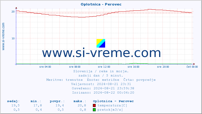 POVPREČJE :: Oplotnica - Perovec :: temperatura | pretok | višina :: zadnji dan / 5 minut.