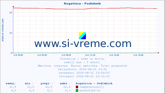 POVPREČJE :: Rogatnica - Podlehnik :: temperatura | pretok | višina :: zadnji dan / 5 minut.