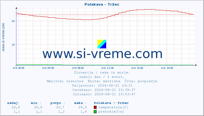 POVPREČJE :: Polskava - Tržec :: temperatura | pretok | višina :: zadnji dan / 5 minut.