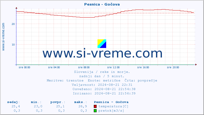 POVPREČJE :: Pesnica - Gočova :: temperatura | pretok | višina :: zadnji dan / 5 minut.