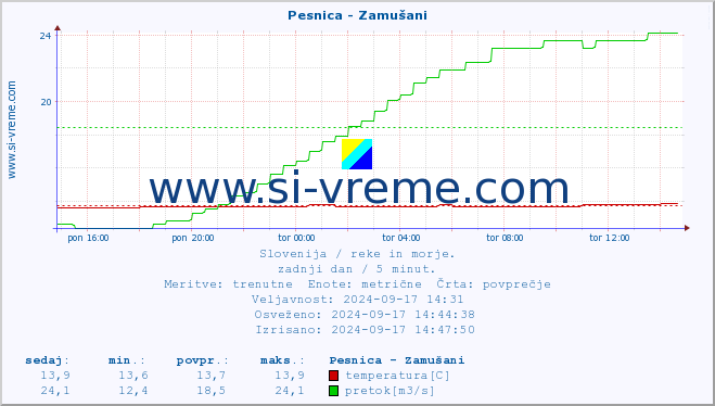 POVPREČJE :: Pesnica - Zamušani :: temperatura | pretok | višina :: zadnji dan / 5 minut.