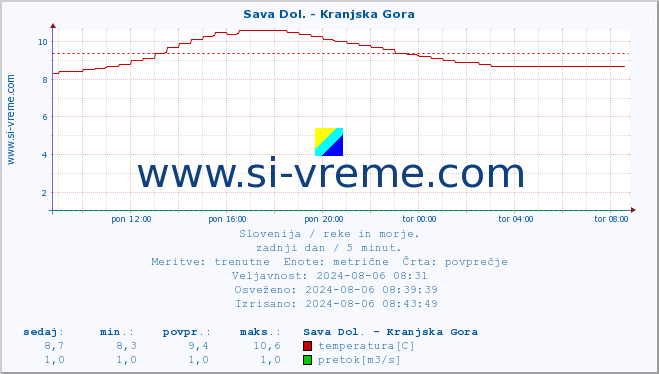 POVPREČJE :: Sava Dol. - Kranjska Gora :: temperatura | pretok | višina :: zadnji dan / 5 minut.