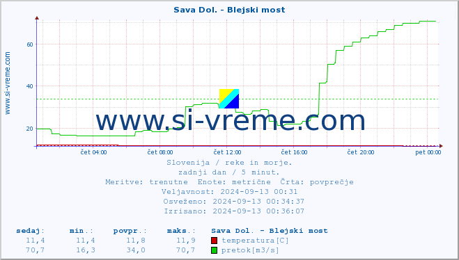 POVPREČJE :: Sava Dol. - Blejski most :: temperatura | pretok | višina :: zadnji dan / 5 minut.