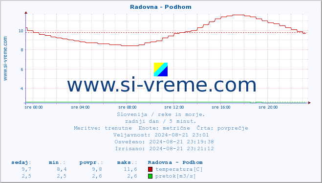 POVPREČJE :: Radovna - Podhom :: temperatura | pretok | višina :: zadnji dan / 5 minut.