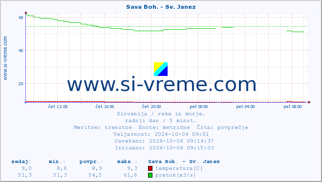 POVPREČJE :: Sava Boh. - Sv. Janez :: temperatura | pretok | višina :: zadnji dan / 5 minut.