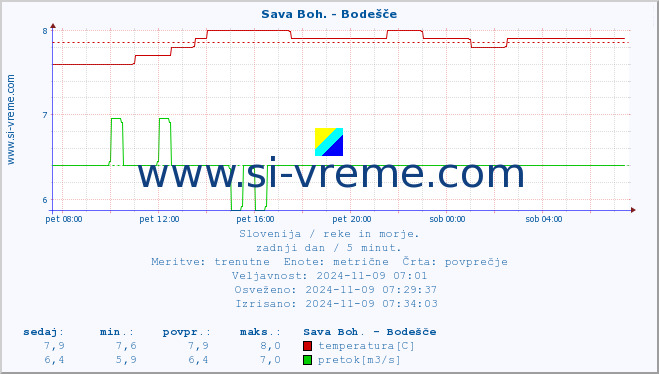 POVPREČJE :: Sava Boh. - Bodešče :: temperatura | pretok | višina :: zadnji dan / 5 minut.