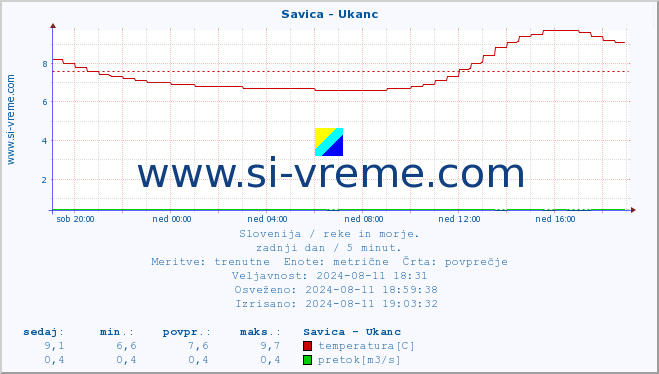 POVPREČJE :: Savica - Ukanc :: temperatura | pretok | višina :: zadnji dan / 5 minut.