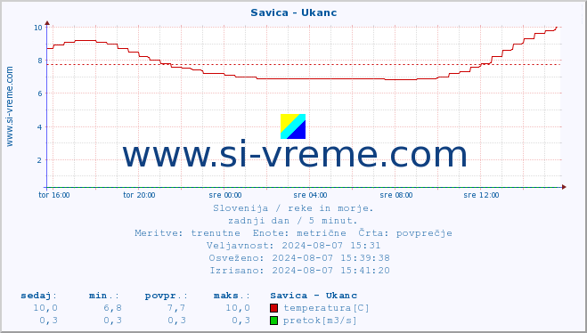 POVPREČJE :: Savica - Ukanc :: temperatura | pretok | višina :: zadnji dan / 5 minut.