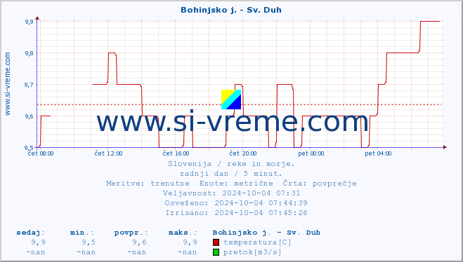 POVPREČJE :: Bohinjsko j. - Sv. Duh :: temperatura | pretok | višina :: zadnji dan / 5 minut.