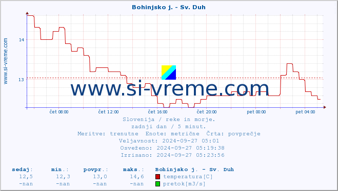 POVPREČJE :: Bohinjsko j. - Sv. Duh :: temperatura | pretok | višina :: zadnji dan / 5 minut.