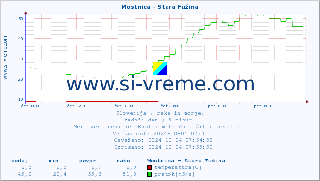 POVPREČJE :: Mostnica - Stara Fužina :: temperatura | pretok | višina :: zadnji dan / 5 minut.