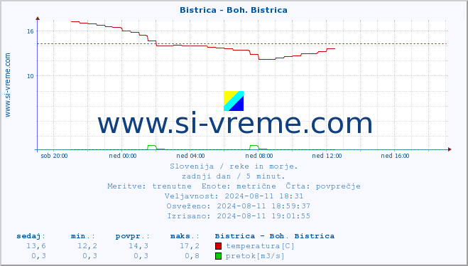 POVPREČJE :: Bistrica - Boh. Bistrica :: temperatura | pretok | višina :: zadnji dan / 5 minut.