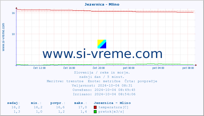 POVPREČJE :: Jezernica - Mlino :: temperatura | pretok | višina :: zadnji dan / 5 minut.