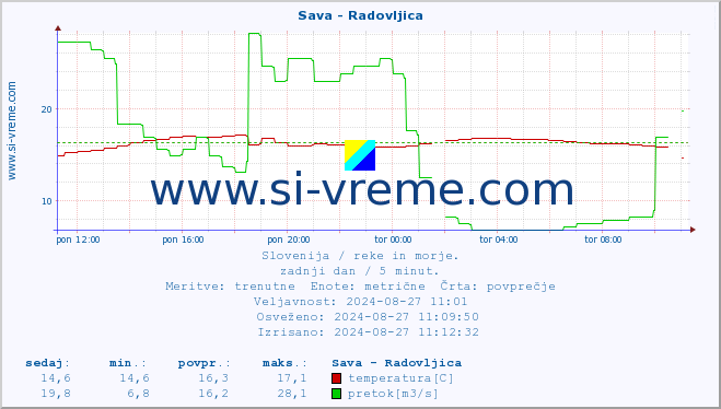 POVPREČJE :: Sava - Radovljica :: temperatura | pretok | višina :: zadnji dan / 5 minut.