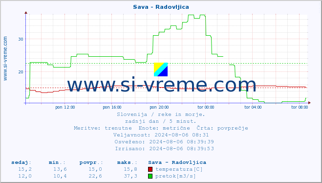 POVPREČJE :: Sava - Radovljica :: temperatura | pretok | višina :: zadnji dan / 5 minut.