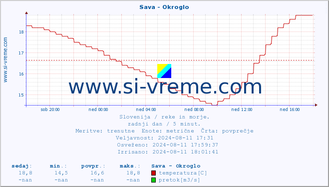 POVPREČJE :: Sava - Okroglo :: temperatura | pretok | višina :: zadnji dan / 5 minut.