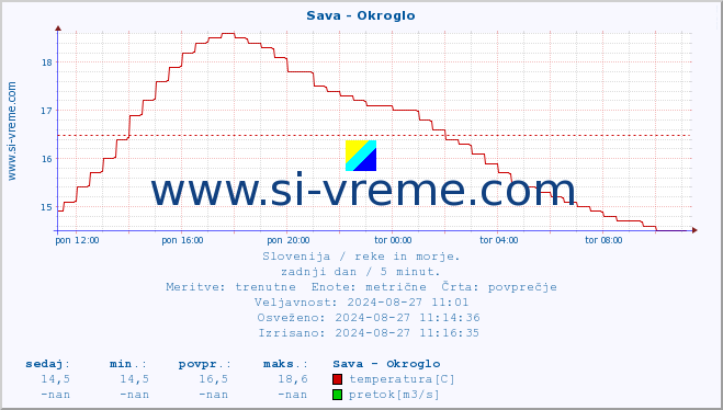 POVPREČJE :: Sava - Okroglo :: temperatura | pretok | višina :: zadnji dan / 5 minut.