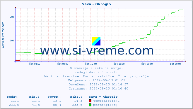 POVPREČJE :: Sava - Okroglo :: temperatura | pretok | višina :: zadnji dan / 5 minut.