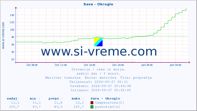 POVPREČJE :: Sava - Okroglo :: temperatura | pretok | višina :: zadnji dan / 5 minut.